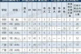 华附/省实/二中/广附/广雅/执信/六中/等校高考毕业去向出炉图片