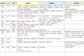 四大名著重要知识点归纳，附经典习题和答案，可打印收藏！图片