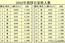 2022年最新百家姓排名，王姓1.0322亿排第1，最少的姓氏仅有14人图片