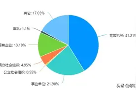 考上公务员或事业编以后，读在职硕士有用吗？图片