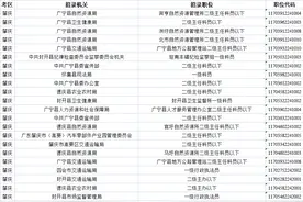 “捡漏”好时机！广东省公务员考试报名明日16时截止，肇庆这些职位较少人员报考~图片