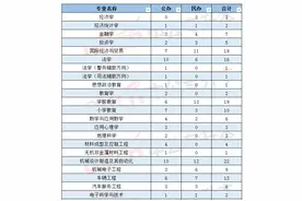 2022年河南专升本考试各专业招生院校汇总，其中环境设计29所图片