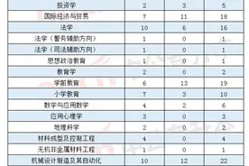 2022年河南专升本考试各专业招生院校汇总，其中环境设计29所图片