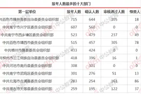 广西公务员报名人数统计：报考14769人，最热职位报考359人图片