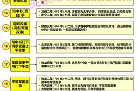 三张长图了解唐朝官制有多复杂图片