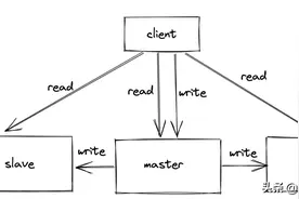 浅谈Redis——集群版图片