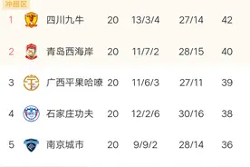 中甲最新积分榜:石家庄0-1输球刹车，青岛2-0上海，无锡20轮不胜图片