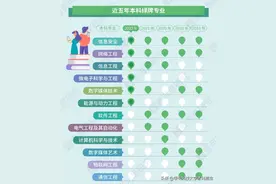 志愿填报必看！就业“绿牌专业”一次性曝光，华中科技大学已开设9个！图片