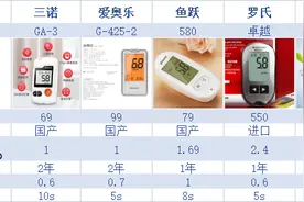 「血糖仪测评」爆款血糖仪实测准确度、易用性图片