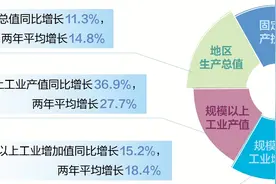 西安航天基地2021年8项主要经济指标实现两位数增长图片
