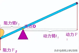 初中物理大讲堂之第五讲杠杆图片