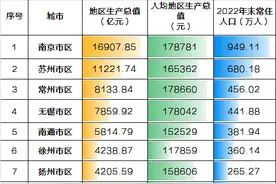 江苏各市市区GDP与人均GDP排行图片