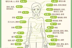 全身穴位功效图，挑战一下你认识的有几个图片