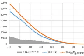 2022年河北高考历史组，有多少人亏分或滑档？图片