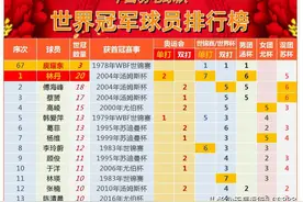 中国羽毛球队史共涌现171位世界冠军，林丹20冠榜首，球员排行榜图片
