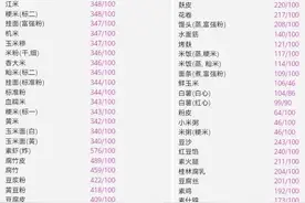 【健康】史上最全的食物热量表，收藏了图片