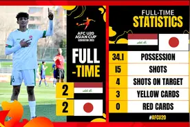 5-7，U20亚洲杯大冷！日本男足轰然出局，连续两届赛事止步4强图片