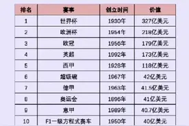 全球商业价值前20体育赛事：世界杯摘得榜一图片