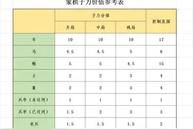 象棋规则和子力价值：掌握这些内容，涨棋力的同时也不怕对手耍赖图片