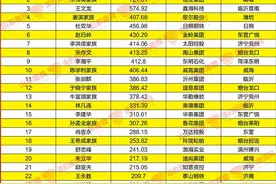 2021山东创富榜发布！魏桥郑淑良全省第一，16市第一分别是他们图片