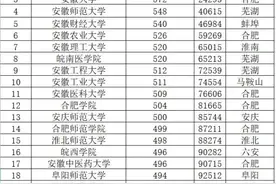 最新安徽省文科理科一本高校录取分排名图片