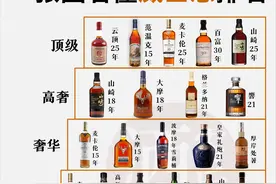 一图秒懂威士忌排行，你喝到哪个等级了？图片