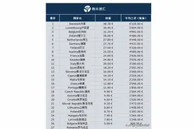 2021欧盟国家的平均工资，怪不得那么多人想去欧盟打工图片