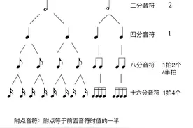 一幅图认识五线谱中的常用音符图片