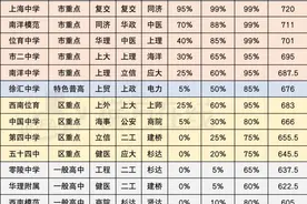 上海市16个区高中重本、一本及本科升学率及中考统招分数线图片
