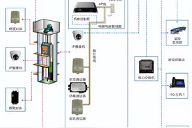 弱电智能化 | 五方通话如何接线安装？电梯网桥如何安装组网？图片