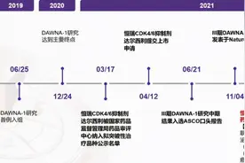 聚焦中国乳腺癌患者需求，恒瑞医药实现首个中国原研DK4/6抑制剂上市图片
