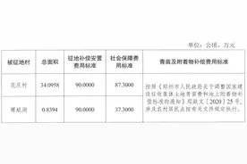 约533亩！郑州最新征地补偿安置方案出炉！图片
