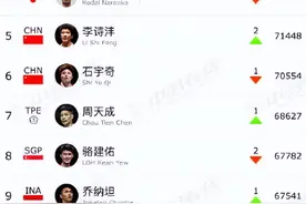 世界羽联最新排名：李诗沣超越石宇奇排第五，成国羽第一男单图片