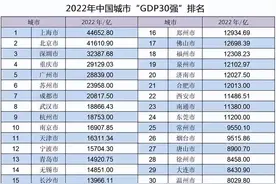 中国“GDP30强”：江苏有6个城市入围，南通、常州没能进入前20！图片