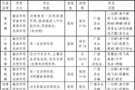 十大常见杀虫剂及其代表品种的防治范围图片