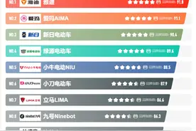 2022年电动车“十大品牌榜”，雅迪、爱玛、新日领先，你怎么看？图片