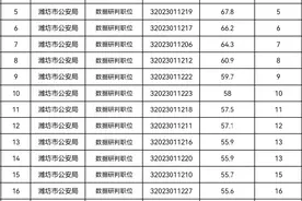 24人“进面”！潍坊公安面试时间定了图片