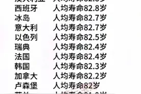 世界人均寿命排行榜，整理得一清二楚，中国人均寿命多少呢？图片