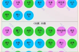 保险中介数量：北上广深前四，郑州西安前十图片