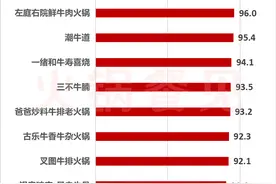 全国牛肉火锅TOP 10出炉：持续细分、去潮汕化......图片