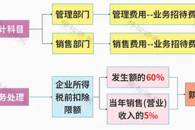餐费入账，变了！两部门联合发文！8月起，餐费入账按这个来！图片