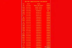 重磅 | 商丘市第一高级中学2022年高一新生录取名单图片