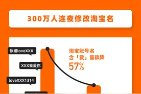淘宝名支持修改后，300万人连夜改名：含“爱”量骤降 57%图片