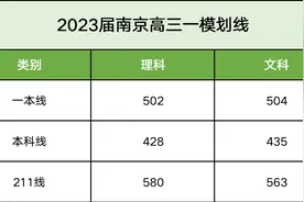 高三一模数据对比，“六大”各科均分一览图片