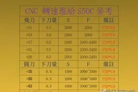 CNC数控加工中心各种材料参数表，收藏版图片