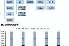 2022年充电桩行业深度报告（上）图片