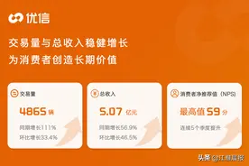 优信二手车发布财报 销量大涨111% 合肥获赞“福地”图片