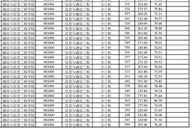 西安邮电大学通信与信息工程学院拟录取名单公布图片