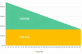 一字之差，几十万利息！等额本息和等额本金到底怎么选才最划算？图片
