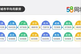 《2024年返城就业调研报告》出炉：新一线城市中，成都、杭州的工资水平较为亮眼图片